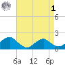 Colonial Beach tide chart for Friday, May 1, 2026