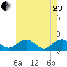Colonial Beach tide chart for Saturday, May 23, 2026