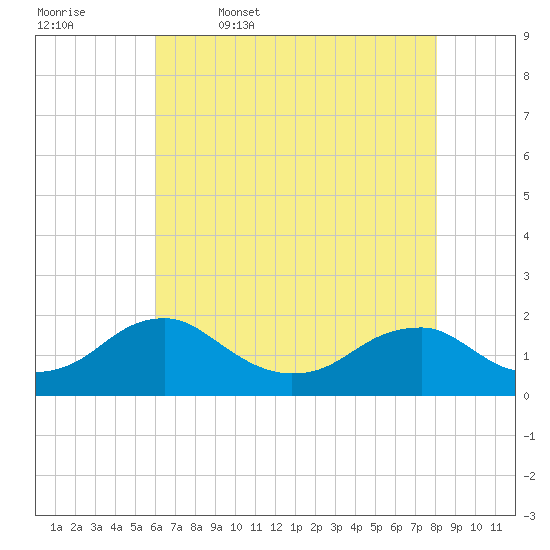 Colonial Beach tide chart for Wednesday, May 6, 2026