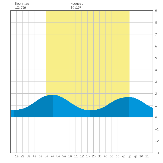 Colonial Beach tide chart for Thursday, May 7, 2026