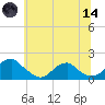 Colonial Beach tide chart for Sunday, June 14, 2026
