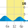 Colonial Beach tide chart for Tuesday, June 16, 2026