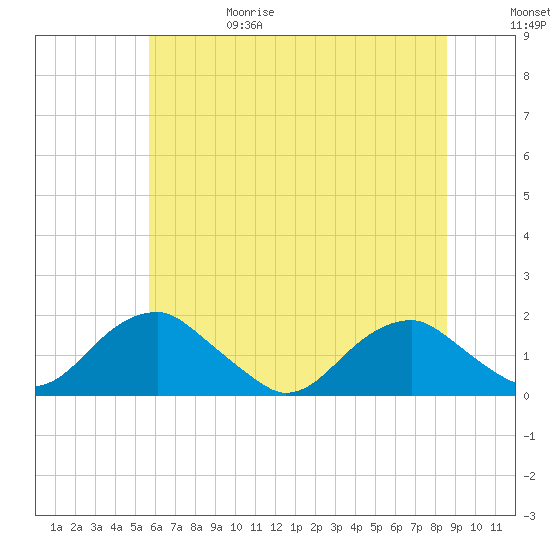 Colonial Beach tide chart for Thursday, June 18, 2026