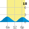 Colonial Beach tide chart for Thursday, June 18, 2026
