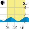 Colonial Beach tide chart for Sunday, June 21, 2026
