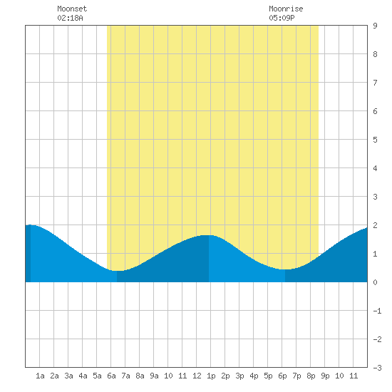 Colonial Beach tide chart for Thursday, June 25, 2026