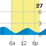 Colonial Beach tide chart for Saturday, June 27, 2026