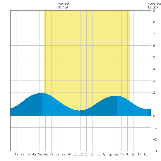 Colonial Beach tide chart for Wednesday, June 3, 2026