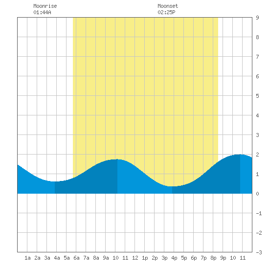 Colonial Beach tide chart for Tuesday, June 9, 2026