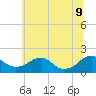 Colonial Beach tide chart for Tuesday, June 9, 2026