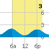 Colonial Beach tide chart for Friday, July 3, 2026