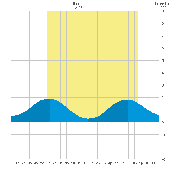 Colonial Beach tide chart for Saturday, July 4, 2026