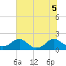 Colonial Beach tide chart for Sunday, July 5, 2026