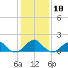 Colton Point tide chart for Sunday, January 10, 2021