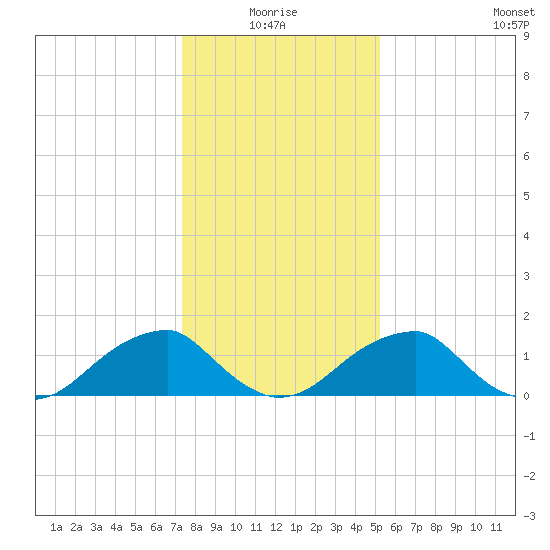 Colton Point tide chart for Monday, January 18, 2021