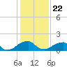 Colton Point tide chart for Friday, January 22, 2021