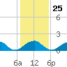 Colton Point tide chart for Monday, January 25, 2021