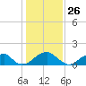 Colton Point tide chart for Tuesday, January 26, 2021