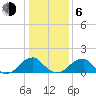 Colton Point tide chart for Wednesday, January 6, 2021