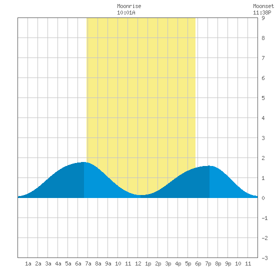 Colton Point tide chart for Wednesday, February 17, 2021