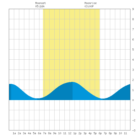 Colton Point tide chart for Wednesday, February 24, 2021