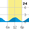 Colton Point tide chart for Wednesday, February 24, 2021