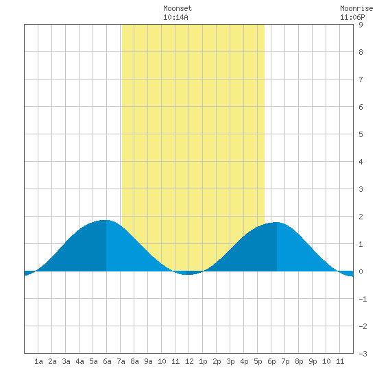 Colton Point tide chart for Tuesday, February 2, 2021