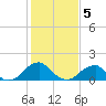 Colton Point tide chart for Friday, February 5, 2021