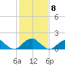 Colton Point tide chart for Monday, February 8, 2021