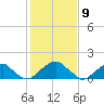 Colton Point tide chart for Tuesday, February 9, 2021