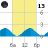 Colton Point tide chart for Saturday, March 13, 2021