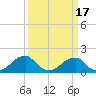 Colton Point tide chart for Wednesday, March 17, 2021