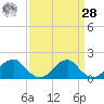 Colton Point tide chart for Sunday, March 28, 2021
