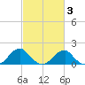 Colton Point tide chart for Wednesday, March 3, 2021
