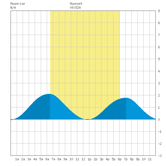 Colton Point tide chart for Thursday, March 4, 2021