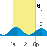 Colton Point tide chart for Saturday, March 6, 2021