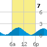 Colton Point tide chart for Sunday, March 7, 2021