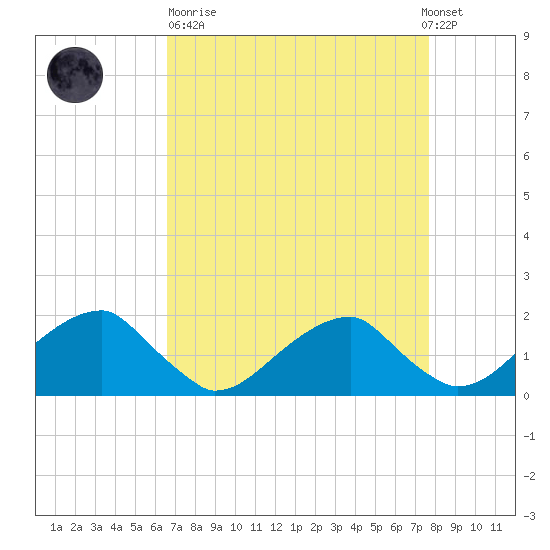 Colton Point tide chart for Sunday, April 11, 2021