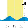 Colton Point tide chart for Monday, April 19, 2021