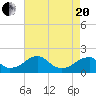 Colton Point tide chart for Tuesday, April 20, 2021