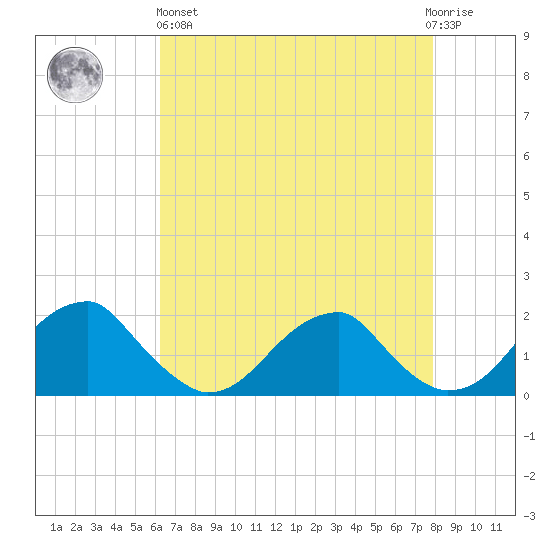 Colton Point tide chart for Monday, April 26, 2021