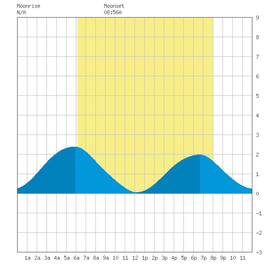 Colton Point tide chart for Friday, April 30, 2021