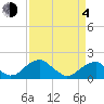 Colton Point tide chart for Sunday, April 4, 2021