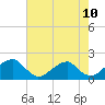 Colton Point tide chart for Monday, May 10, 2021
