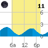 Colton Point tide chart for Tuesday, May 11, 2021