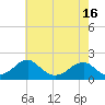 Colton Point tide chart for Sunday, May 16, 2021