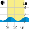 Colton Point tide chart for Wednesday, May 19, 2021