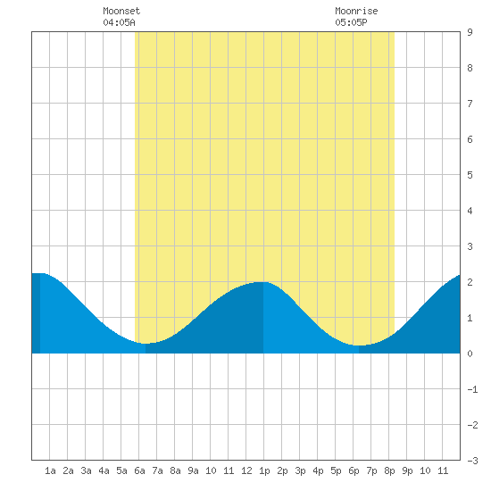 Colton Point tide chart for Sunday, May 23, 2021