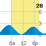 Colton Point tide chart for Friday, May 28, 2021