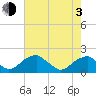 Colton Point tide chart for Monday, May 3, 2021